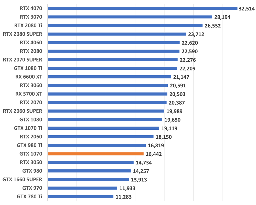 gtx1070gamescore