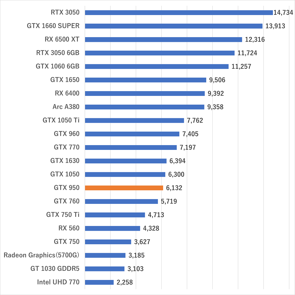 gtx950gamescore