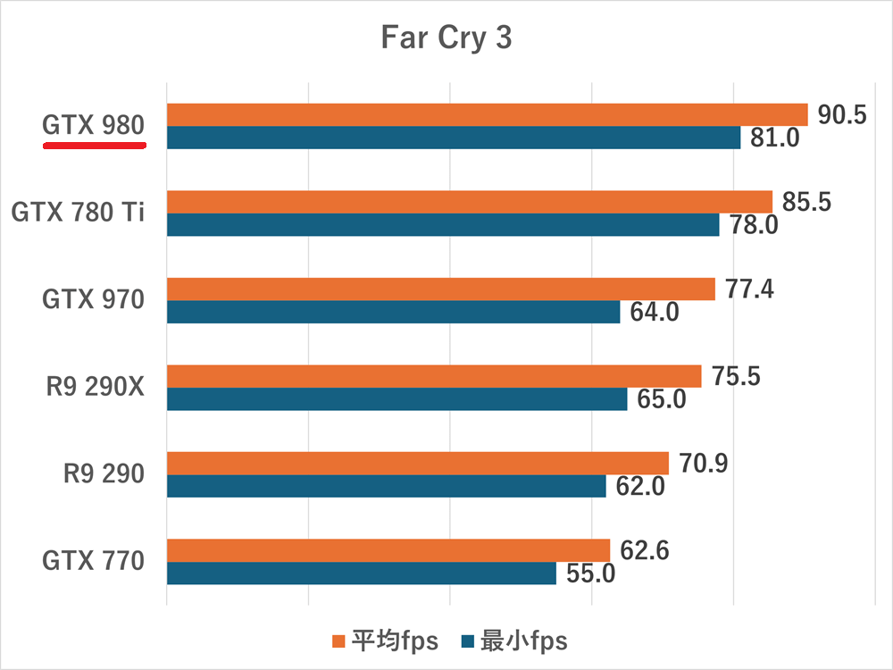 gtx980-Far Cry 3