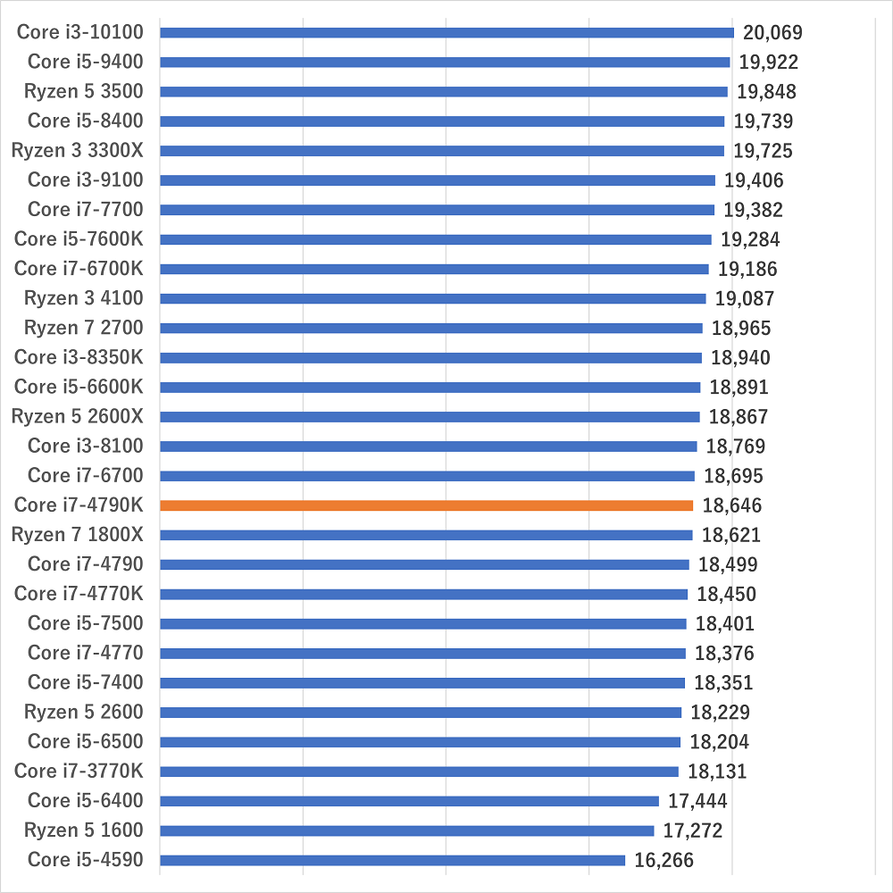 i7-4790kgamescore