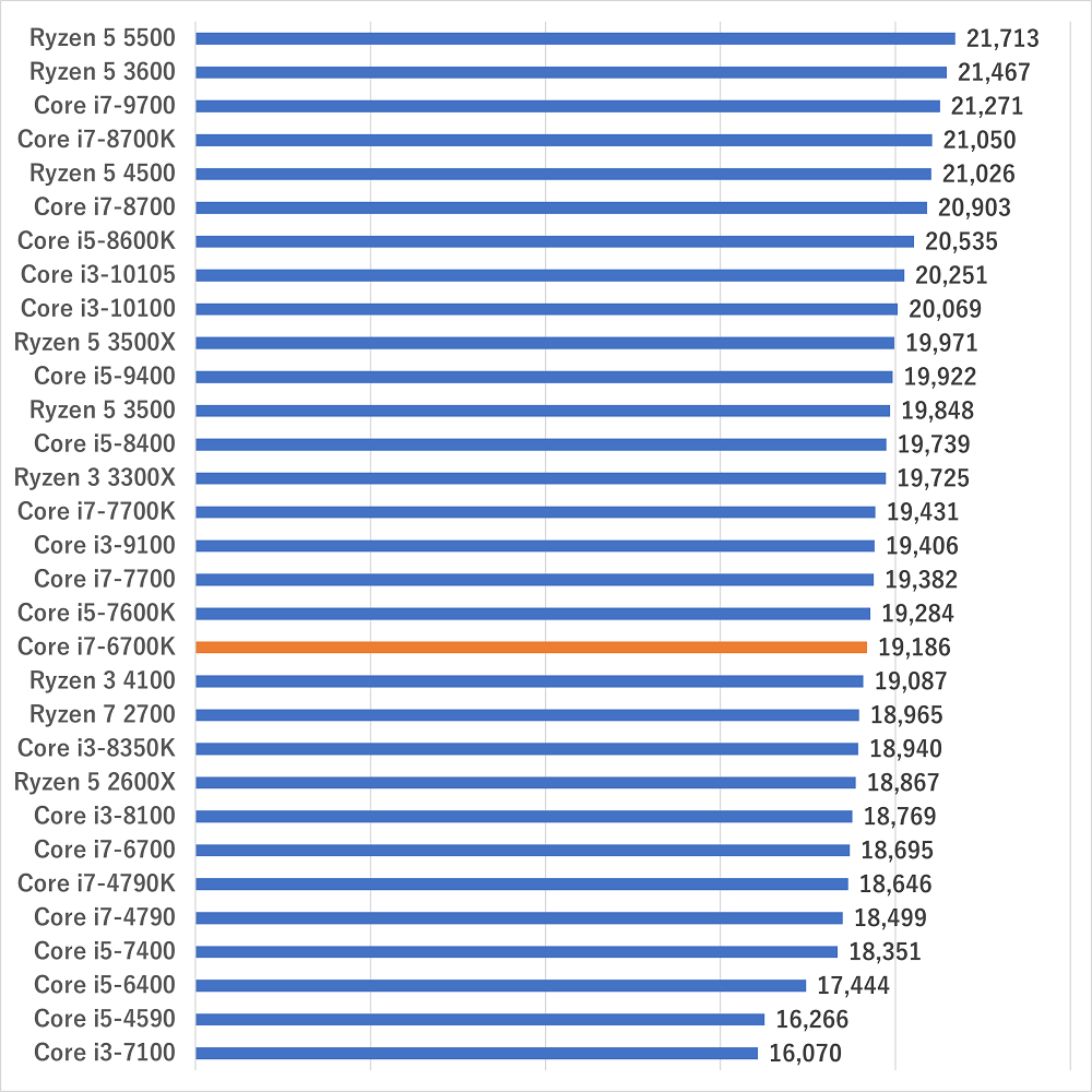 i7-6700kgamescore