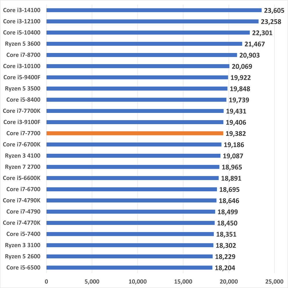 i7-7700gamescore