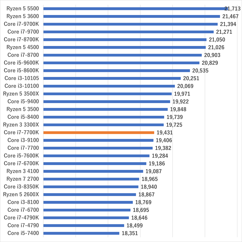 i7-7700kgamescore