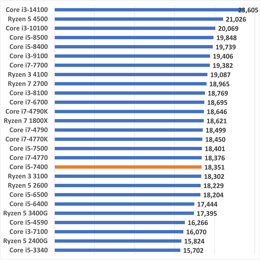 i5-7400gamescore