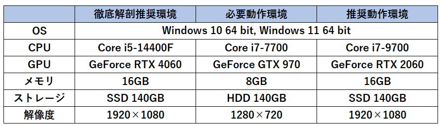 Final Fantasy XIV（FF14）の必要スペックと推奨PCを検証【2024年】 ｜ ゲーミングPC徹底解剖