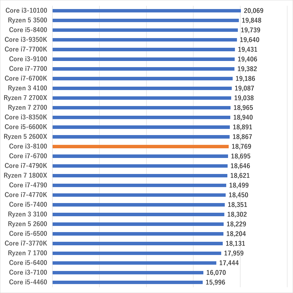 i3-8100gamescore