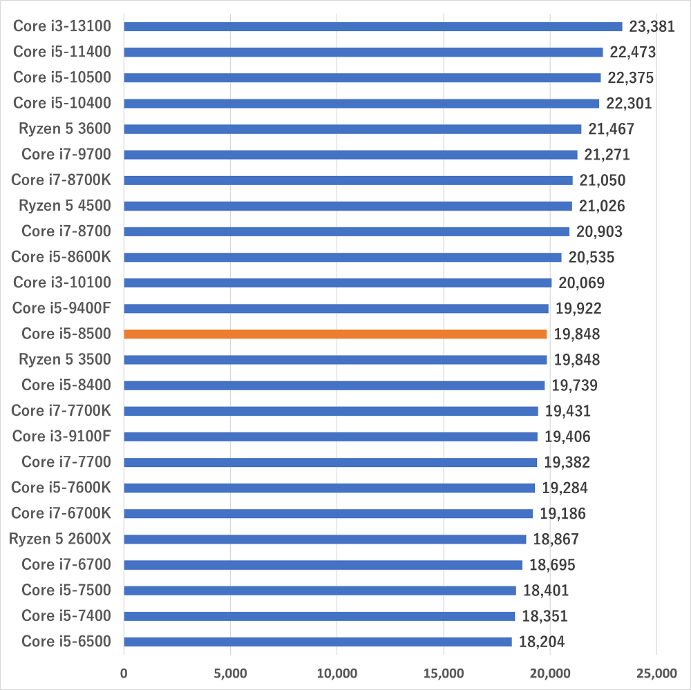 i5-8500gamescore