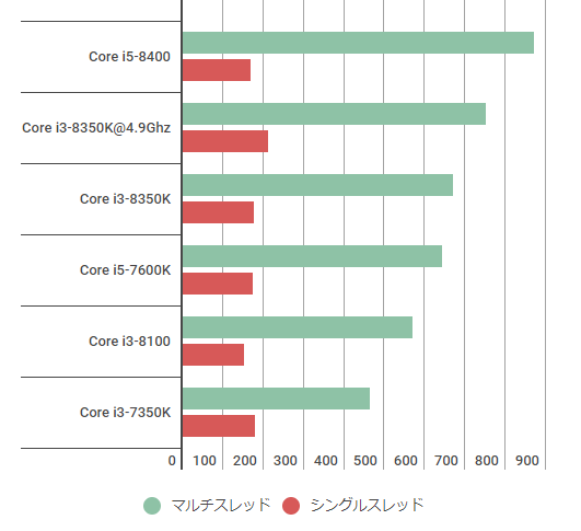 Core i3-8350Kの性能スペック＆ベンチマーク紹介【2022年 