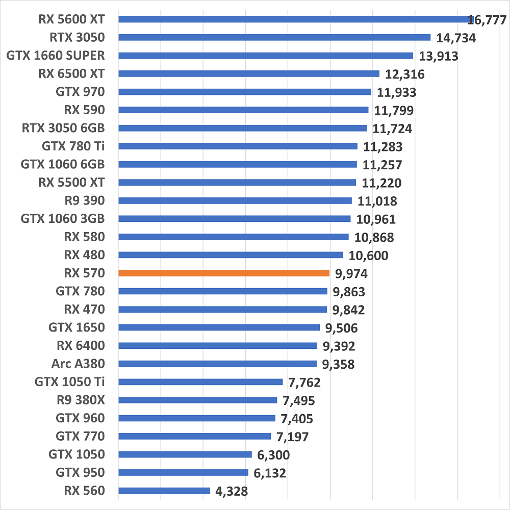 rx570gamescore