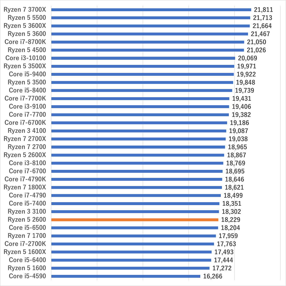 ryzen52600gamescore