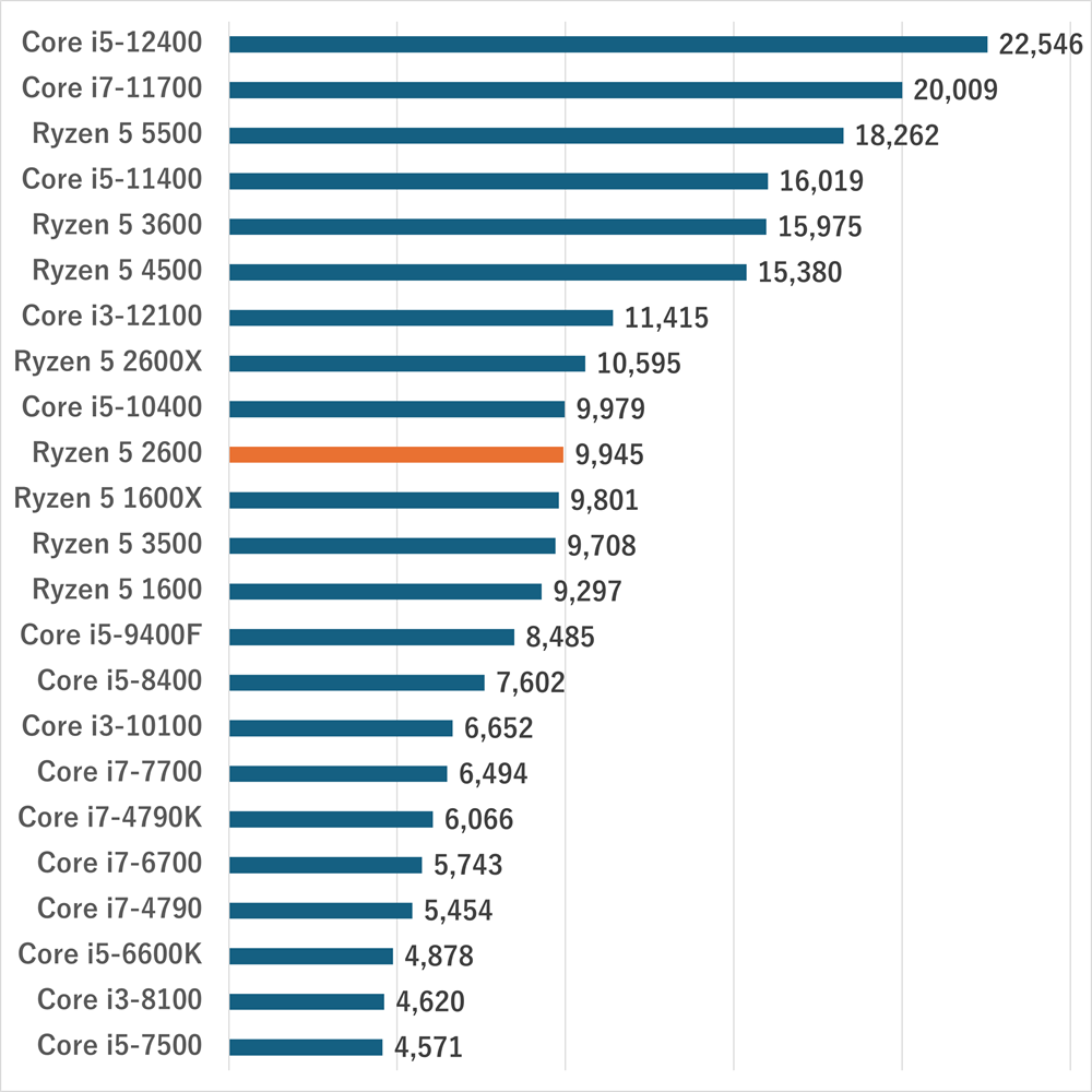 ryzen52600multicore