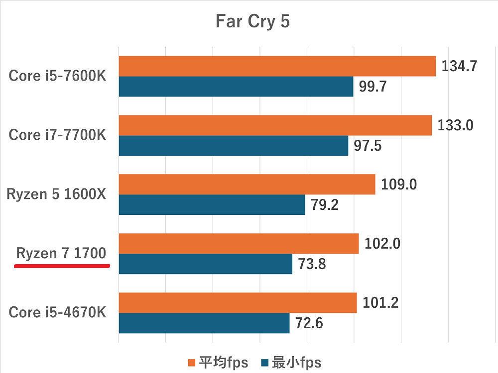 ryzen7-1700farcry5