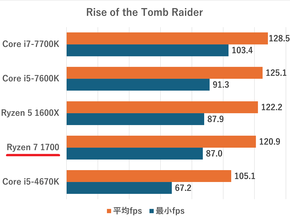 ryzen7-1700riseofthetombraider