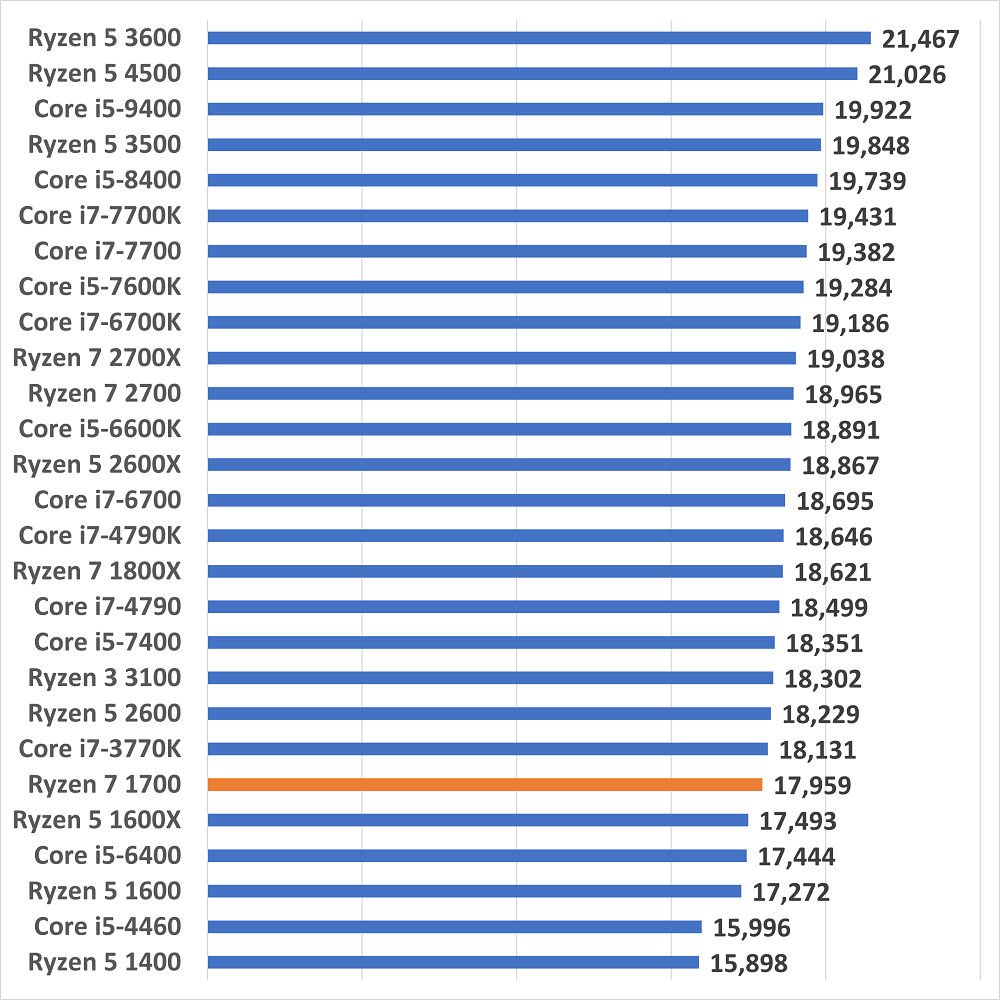 ryzen71700gamescore