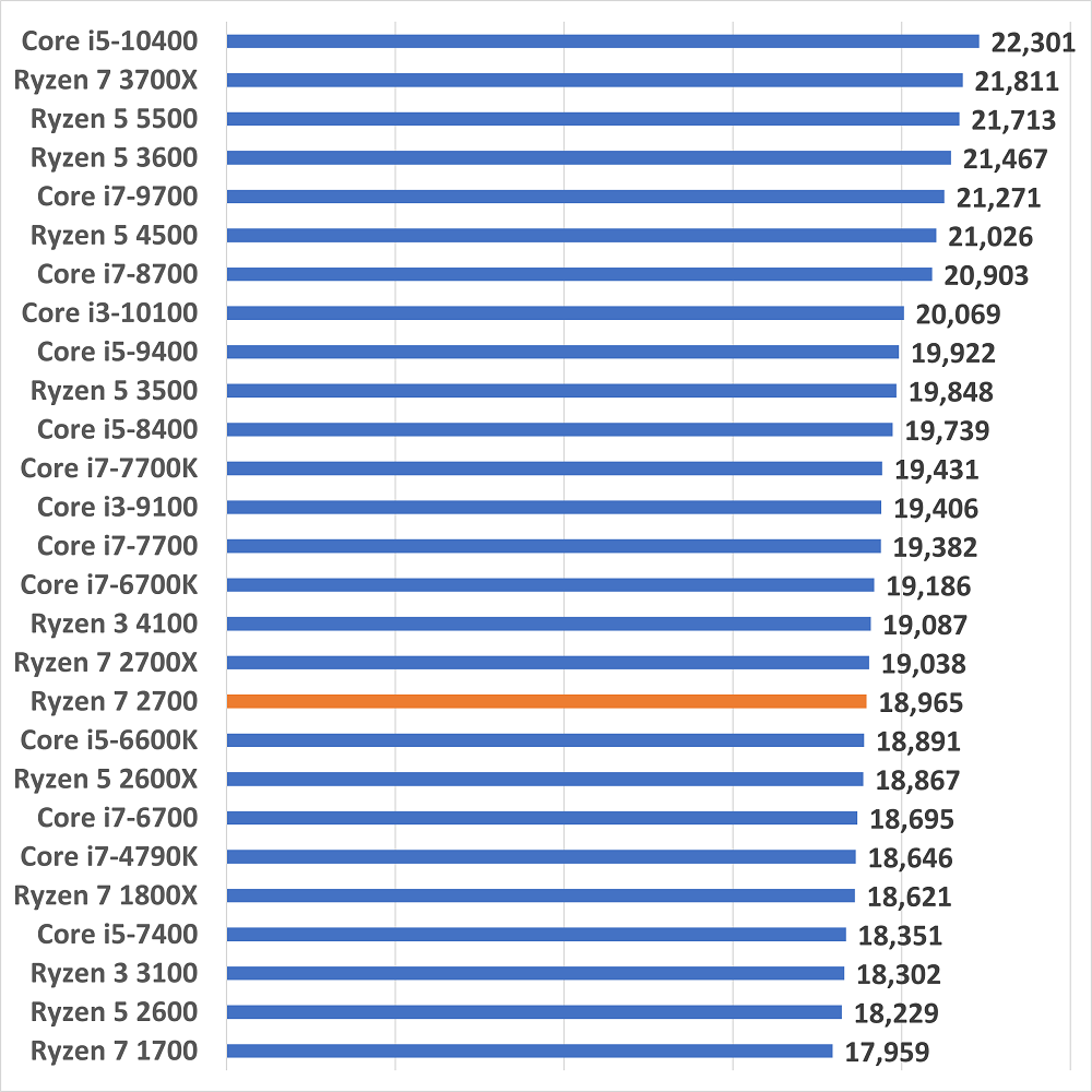 ryzen72700gamescore