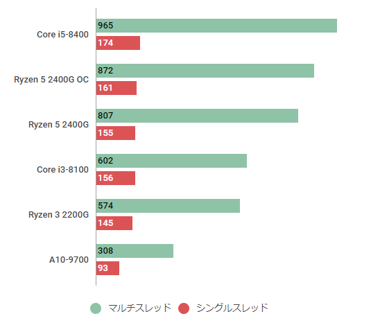Ryzen 5 2400gの性能スペック ベンチマーク紹介 Cpu内蔵グラフィックスの Radeon Rx Vega 11 搭載も快適なゲーム プレイを行うには物足りない Cpu性能自体も控え目だ