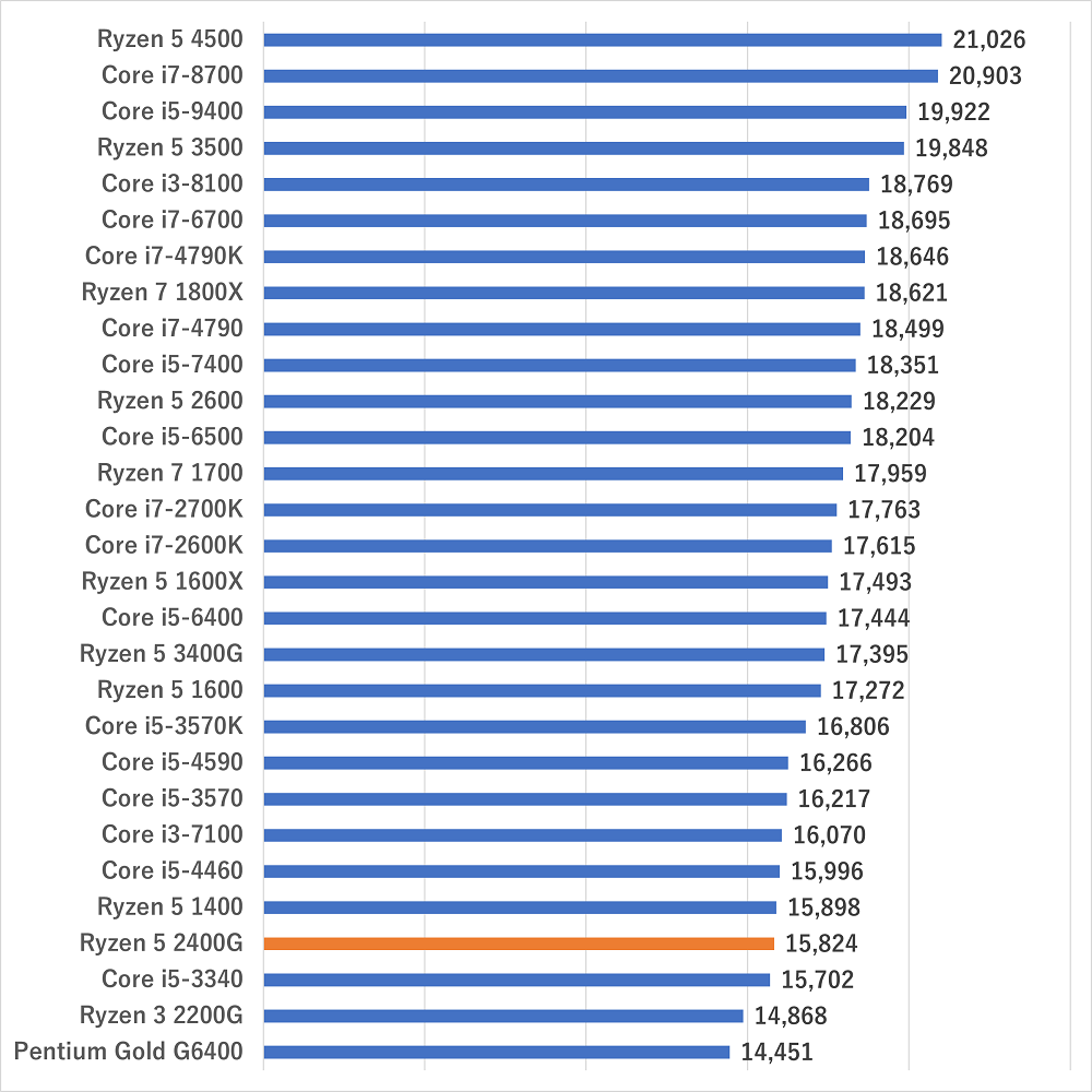 ryzen52400ggamescore