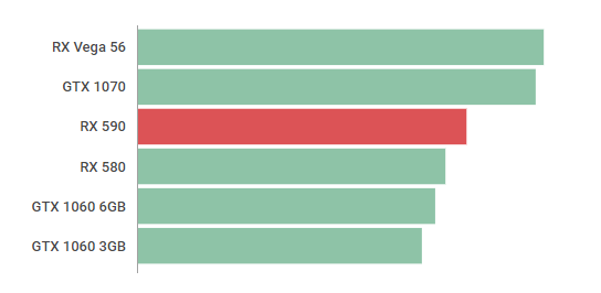 Radeon Rx 590の性能スペックレビュー＆ベンチマーク紹介 Rx 580よりも12性能が高く、gtx1060 6gbを超える性能を持つ！