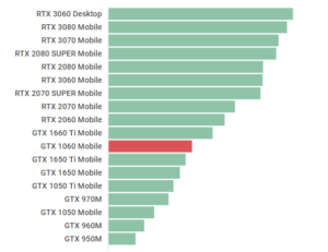 GeForce GTX 1060 Mobileの性能スペック＆ベンチマーク紹介【2023年】 ｜ ゲーミングPC徹底解剖
