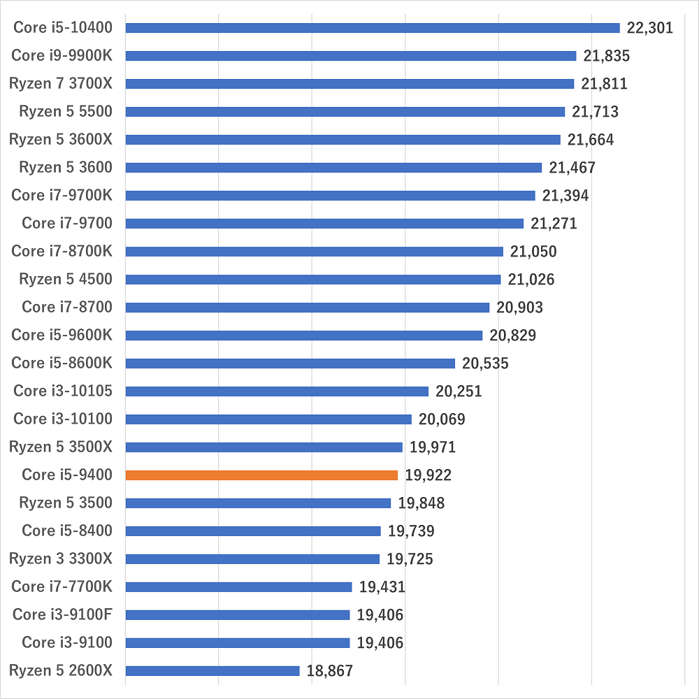 i5-9400gamescore