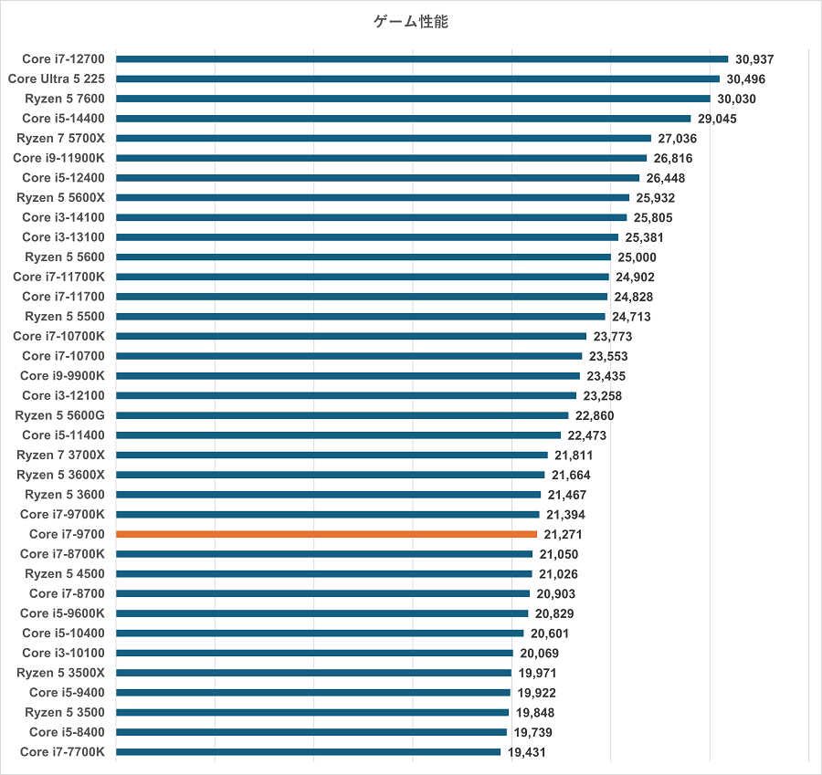 Core i7-9700のスペックレビュー＆性能ベンチマークを検証【2025