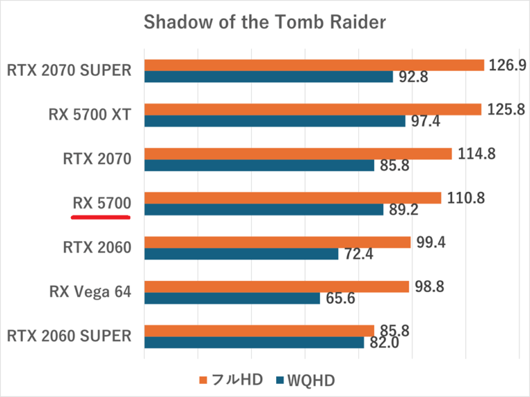 Radeon RX 5700のスペック＆性能ベンチマーク紹介【2026年】 ｜ ゲーミングPC徹底解剖