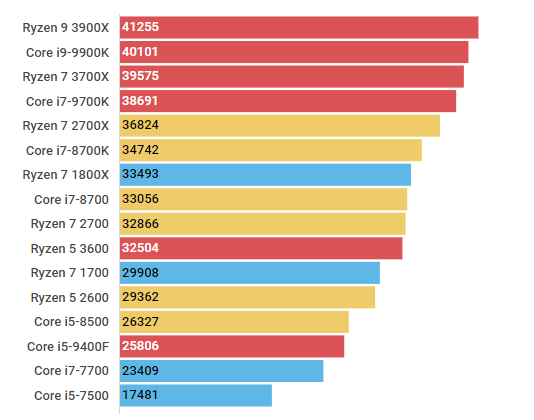 Amd Cpu 比較表 Daylilies