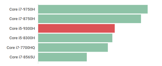 Core I5 9300hの性能レビュー おすすめゲーミングノートpc紹介 ラインナップが少なく選択しにくい 上位のcore I7 9750hとの差は歴然