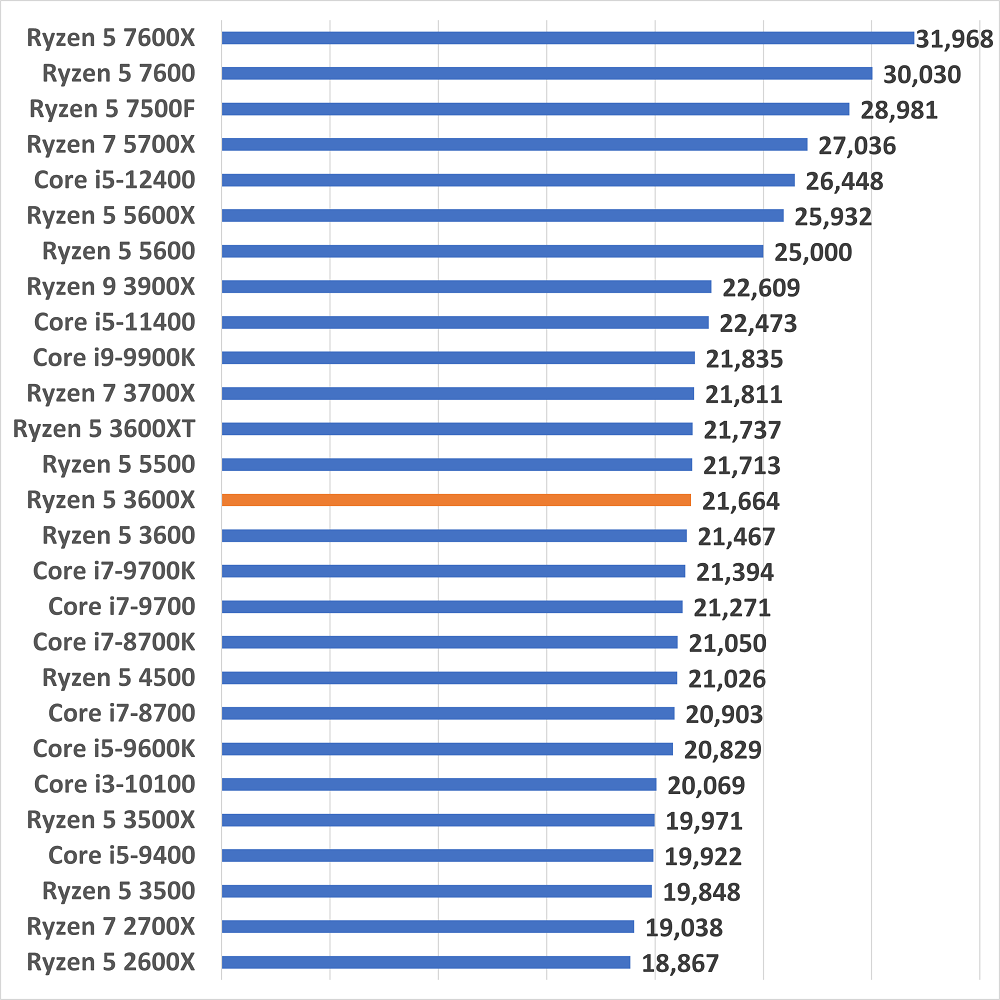 ryzen53600x-gamescore