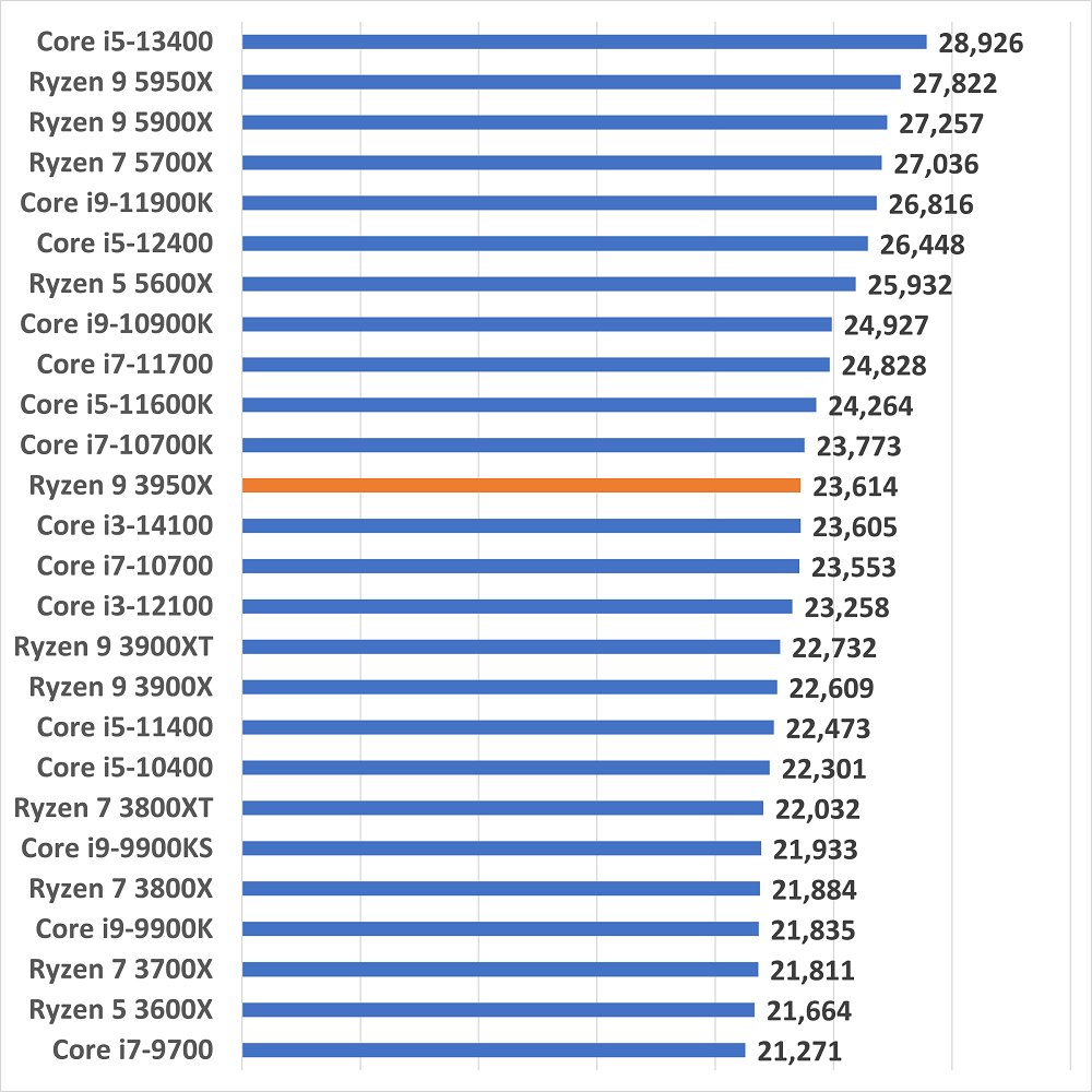 ryzen93950xgamescore