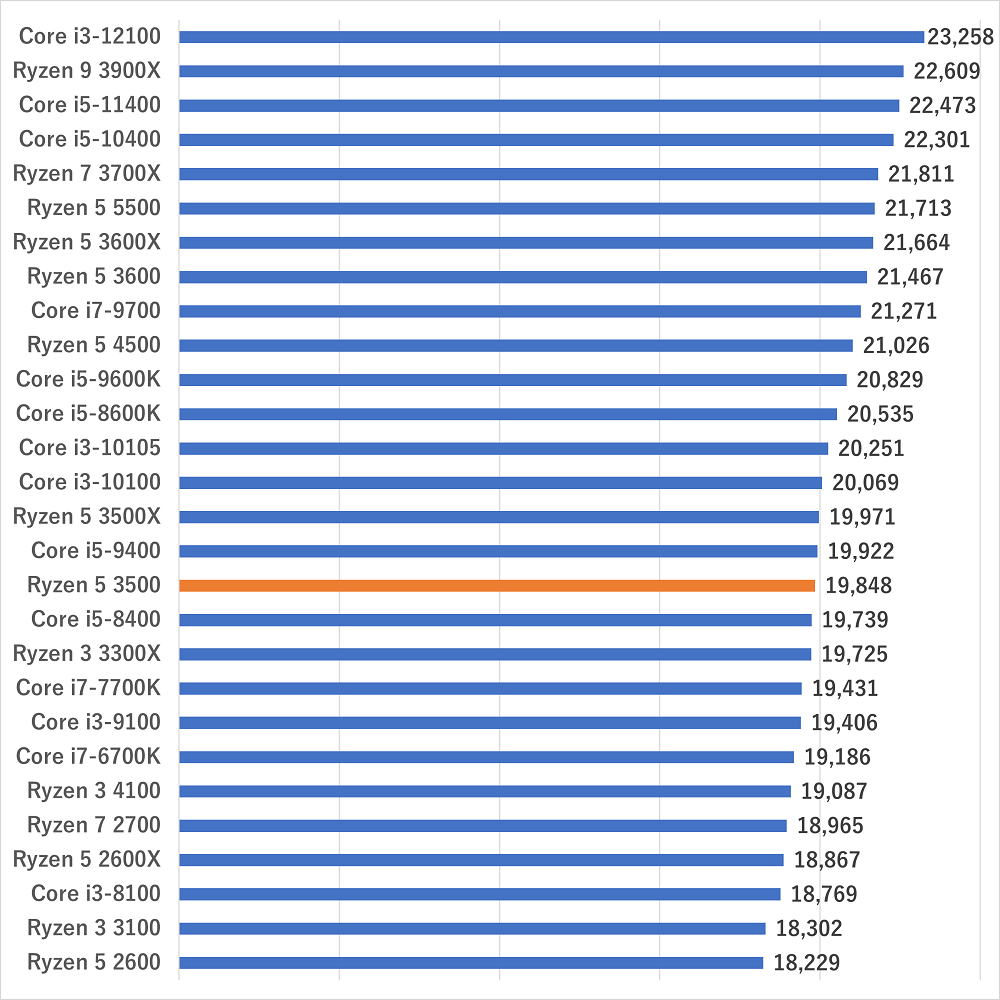 ryzen53500gamescore