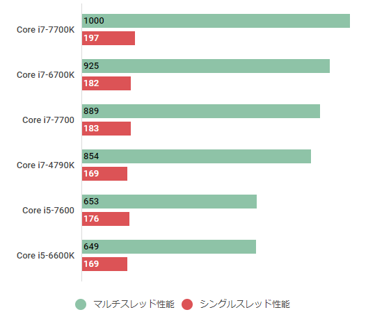 Core i7-7700の性能スペックとベンチマーク紹介【2023年 ...