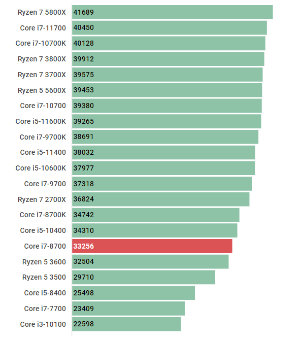 Intel core i7  8700 SL3QS 3.20GHZ