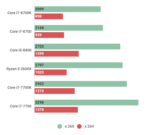 Core i7-8700のスペック性能とベンチマークを検証【2022年 