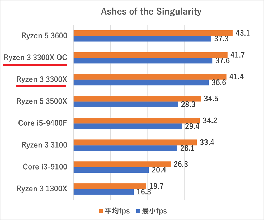 Ryzen 3 3300X-ashesofthesingularity