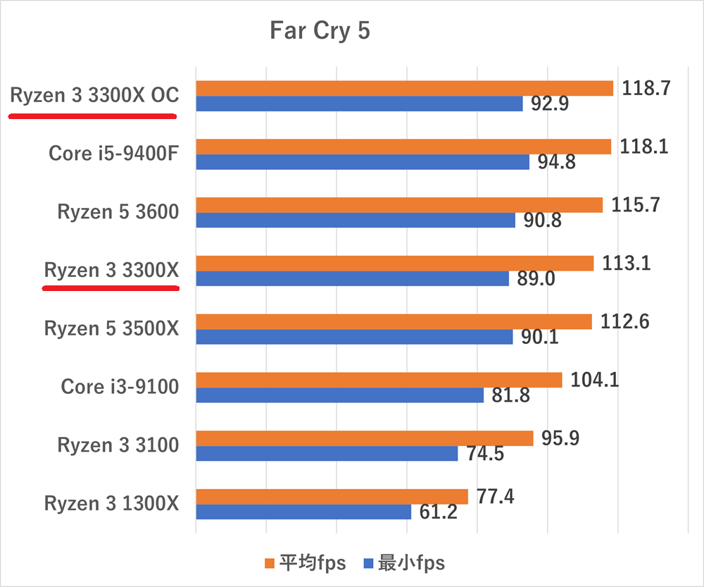 Ryzen 3 3300X-farcry5