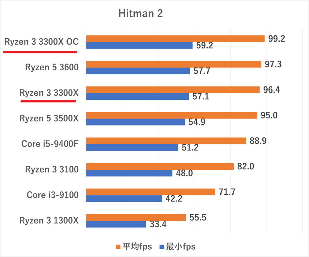 Ryzen 3 3300X-hitman2