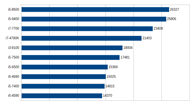 Сравнение процессоров intel core i5 7500 и intel core i7 7700