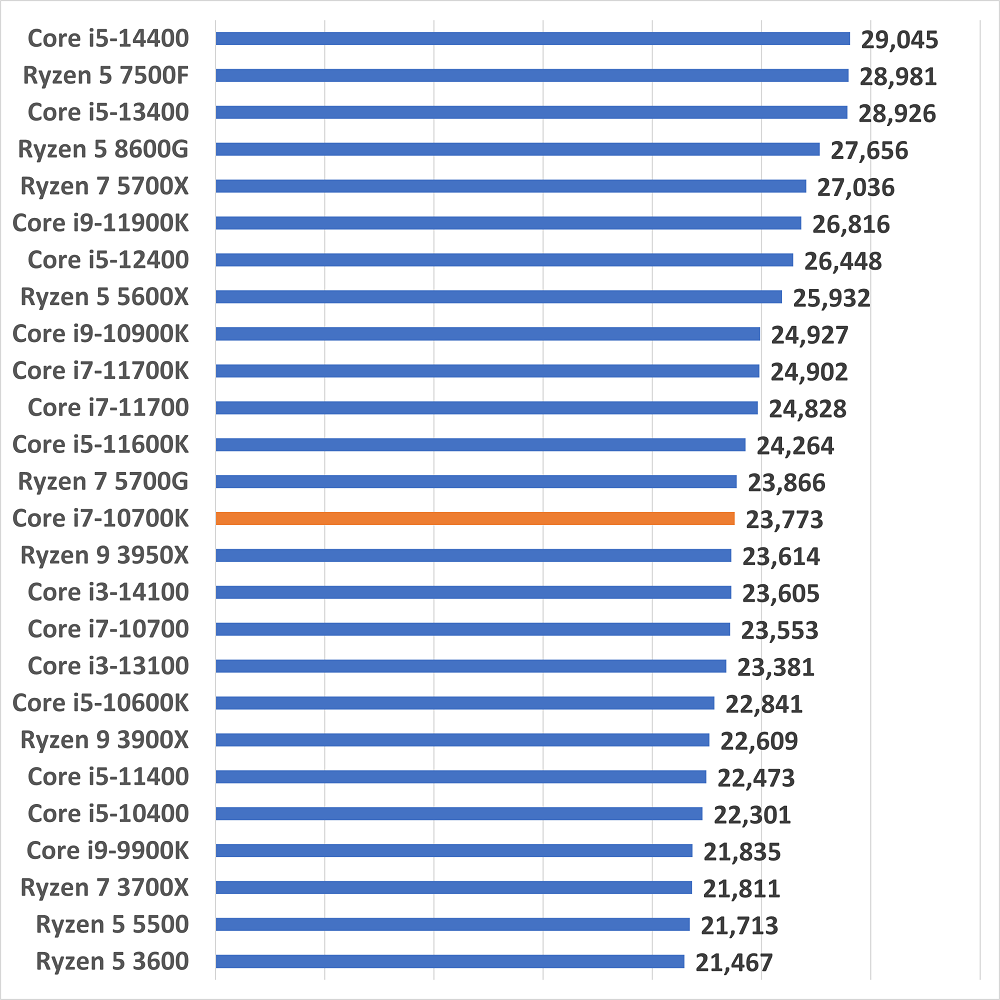 i7-10700kgamescore