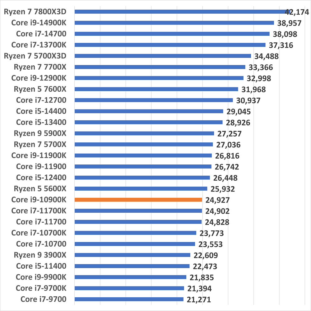 i9-10900kgamescore