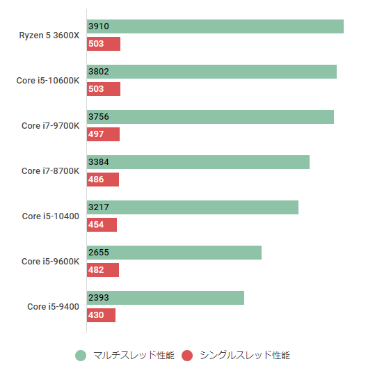 PC/タブレット PCパーツ Core i5-10400の性能スペック＆ベンチマーク紹介【2023年 