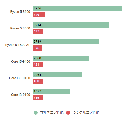 Core i3-10100のスペック＆性能ベンチマーク検証【2023年 ...