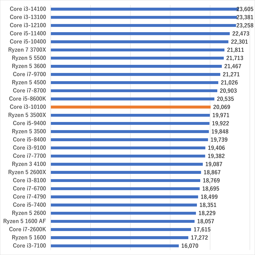 i3-10100gamescore