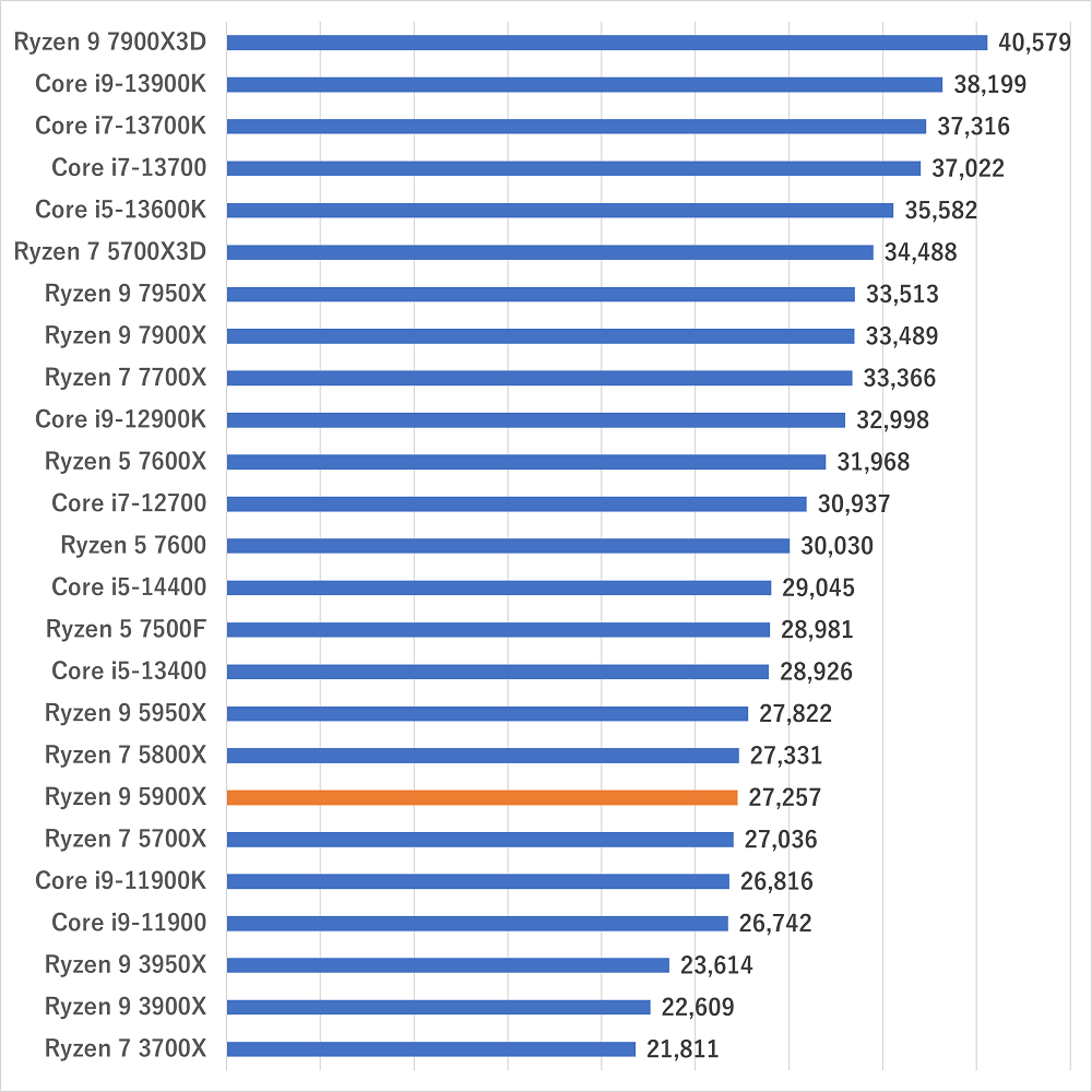 ryzen95900xgamescore