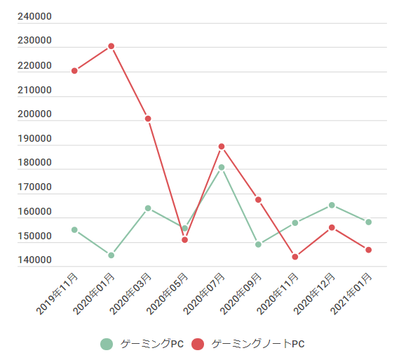 ゲーミングpcの相場を徹底調査 21年01月時点 デスクトップpcは16 0万円 ノートpc は15 0万円 と下落傾向にある 各btoメーカーの人気モデルから価格を算出