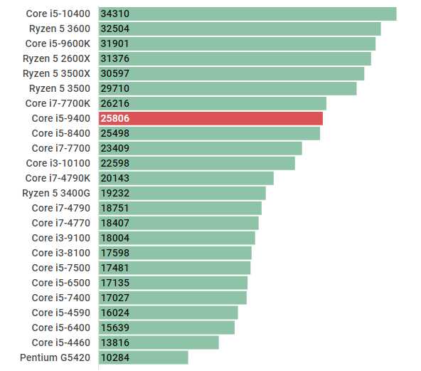 Core I5 9400fの性能レビュー ベンチマーク紹介 21年 コスパの高さが魅力のcore I5 8400後継モデル 品薄状態を打開する一手となるか