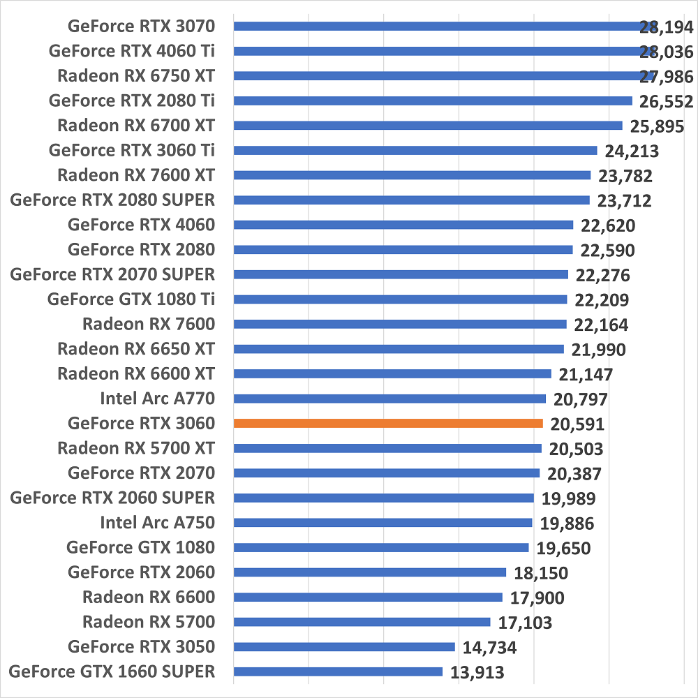 rtx3060gamescore