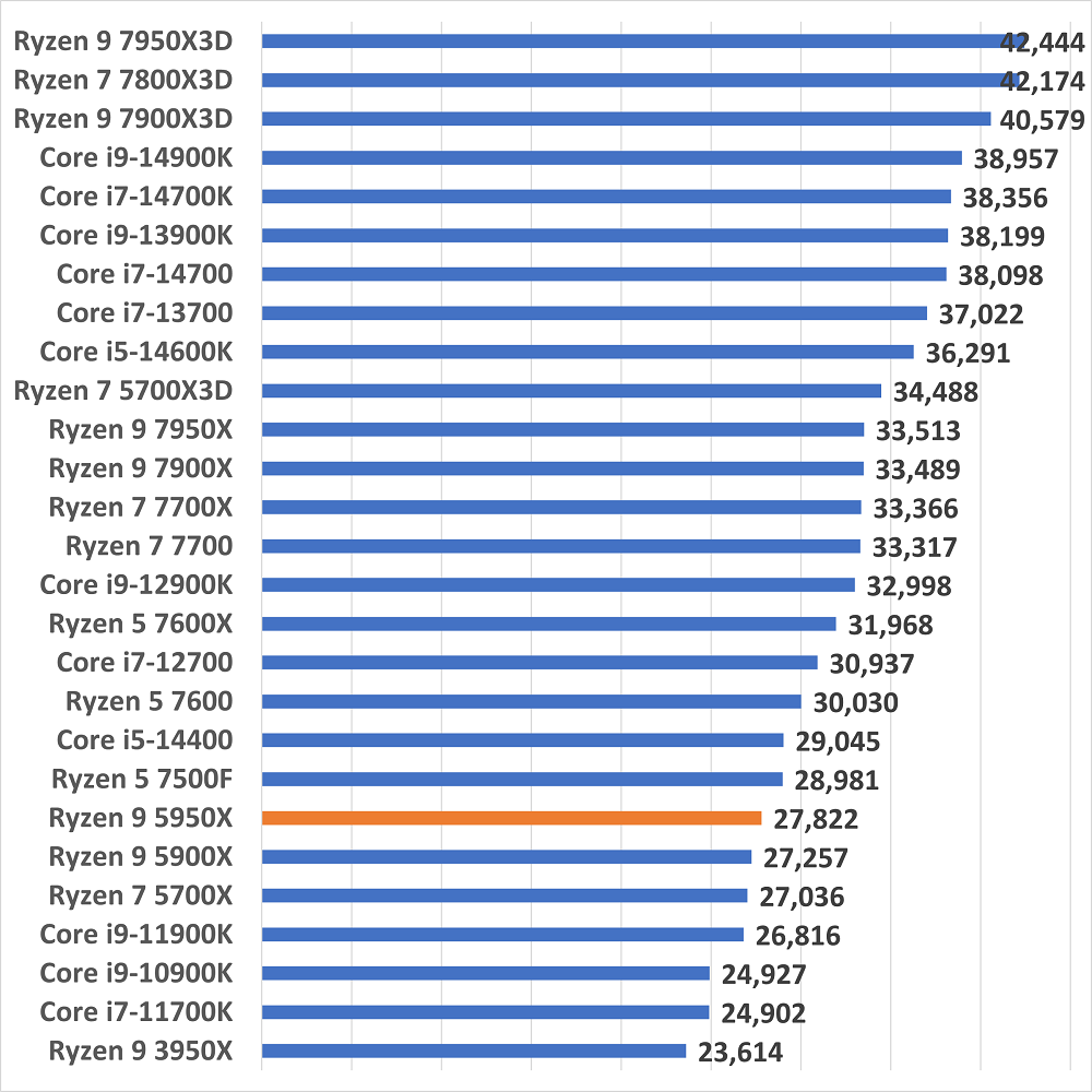 ryzen95950xgamescore