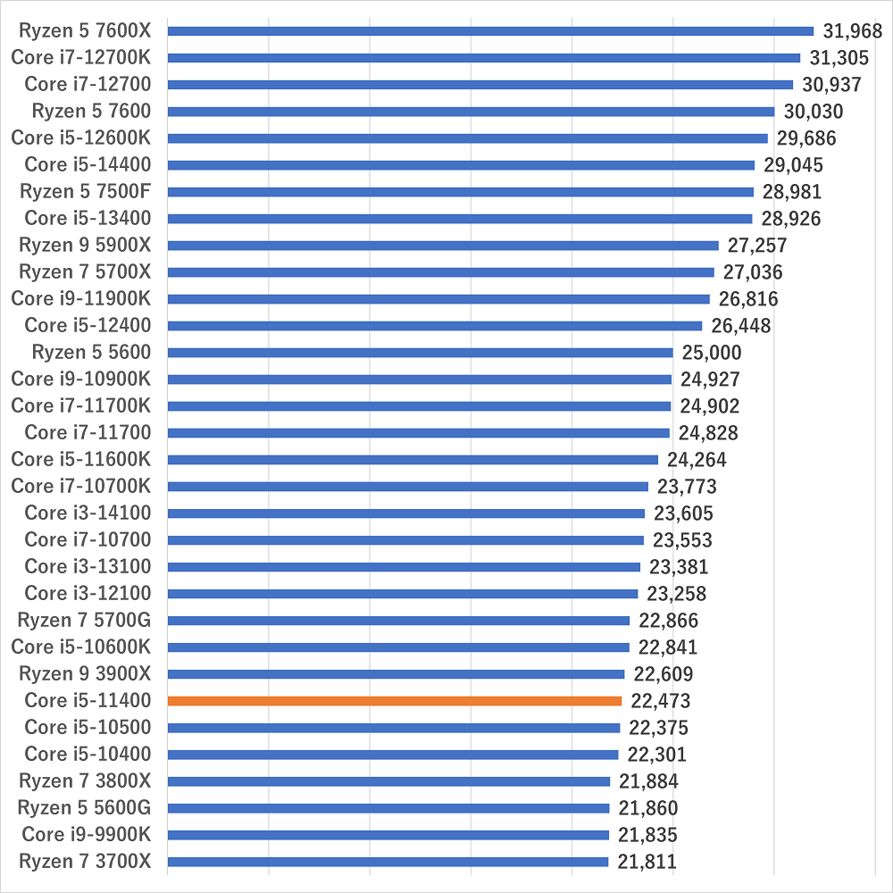 corei5-11400gamescore