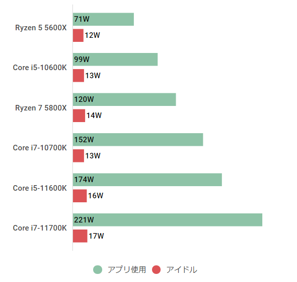 Core i5-11600Kの性能スペックレビュー＆ベンチマーク紹介【2022年 